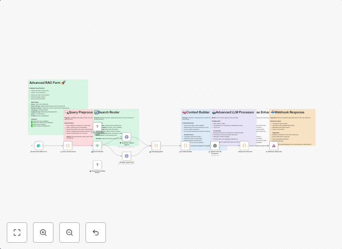 Multi-source RAG system with GPT-4 Turbo, news & academic papers integration