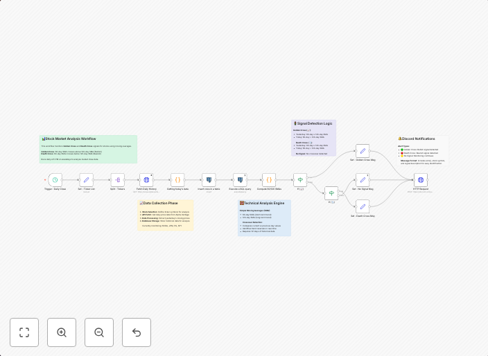 Stock market technical analysis alerts with Alpha Vantage & Discord