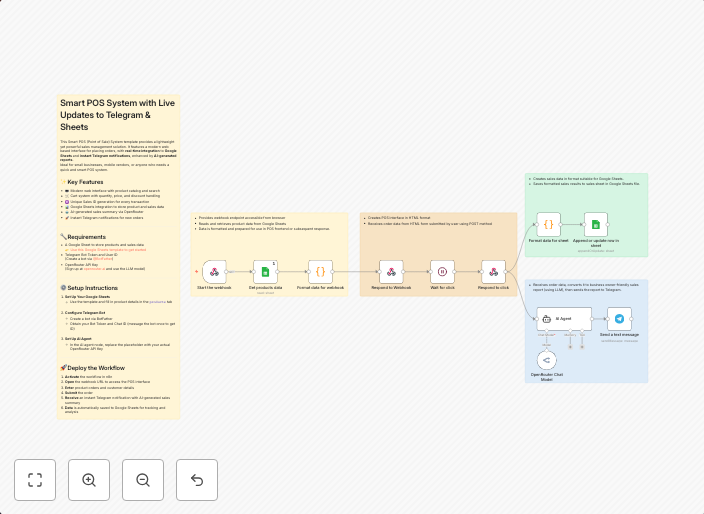 Create sales orders with Web POS interface, AI reports, Telegram alerts & sheets