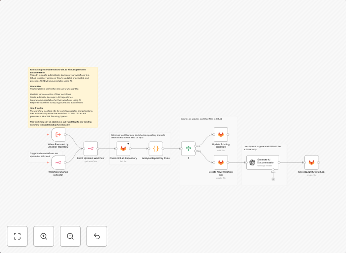 Automatic workflow backups to GitLab with GPT-4.1 documentat