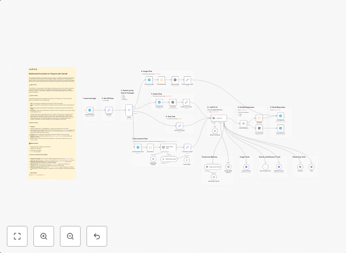 Build a comprehensive multimodal assistant on Telegram with OpenAI, SERP and Vector Store