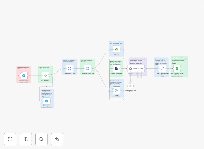 Automate CV screening & analysis with Telegram, Gemini AI & Google Workspace