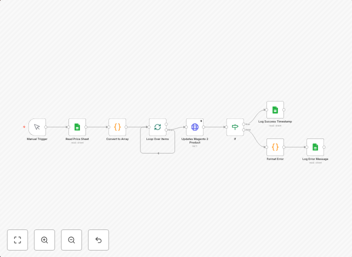 Automate bulk update Magento 2 product prices via Google Sheets