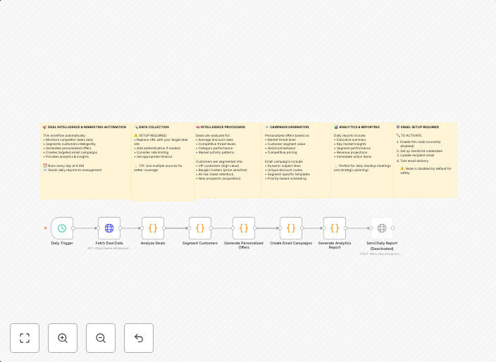 Automated competitor deal monitoring with AI segmentation & personalized email marketing