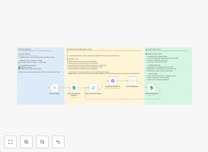 Enrich company domains with business data using Perplexity AI and Google Sheets