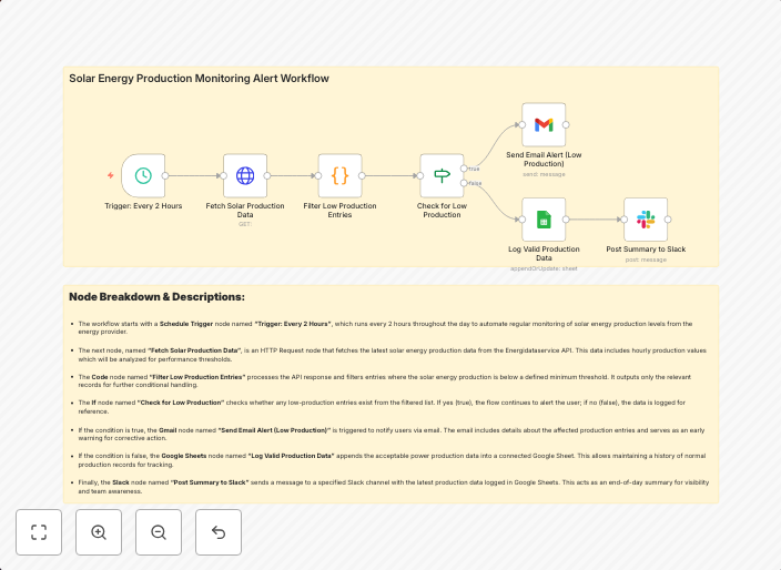 Monitor solar energy production & send alerts with Gmail, Google Sheets, and Slack
