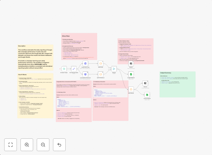 Daily Google Ads performance to Notion and Google Sheets