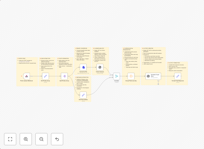 Transform travel photos into narrative stories with GPT-4O Vision