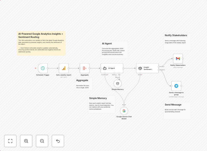 Auto-analyze Google Analytics data with Gemini AI & smart Gmail/Telegram routing