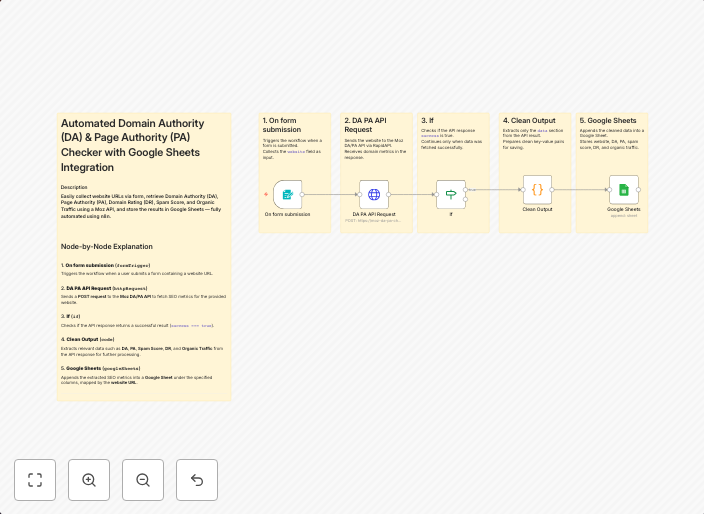 Track website SEO metrics with Moz API and Google Sheets integration