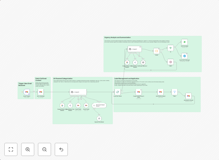 Organize Gmail with GPT-4 & send urgent notifications via Telegram and WhatsApp