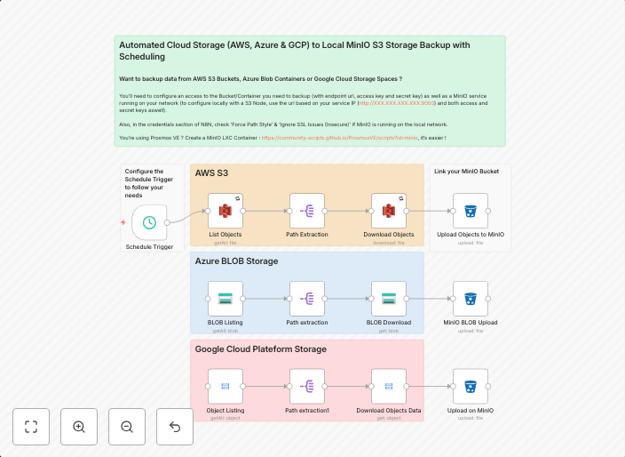 Automated AWS S3 / Azure / Google to local MinIO object back