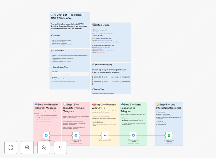 Chat with GPT-5 on Telegram: AI-powered conversational bot
