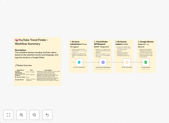 Track YouTube trends by country and language with RapidAPI & Google Sheets