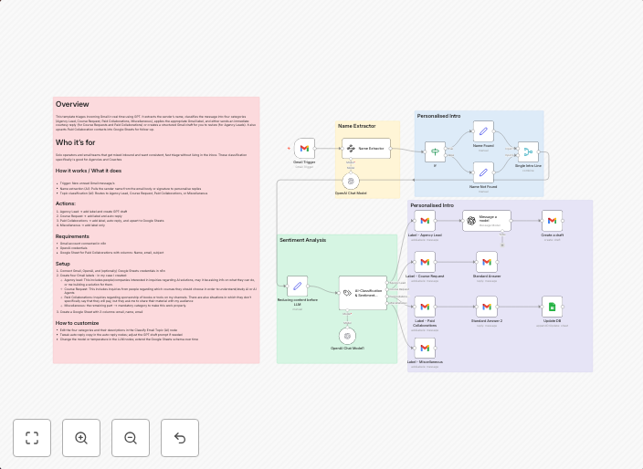 Automate email triage with GPT-4.1-mini classification and Gmail auto-replies
