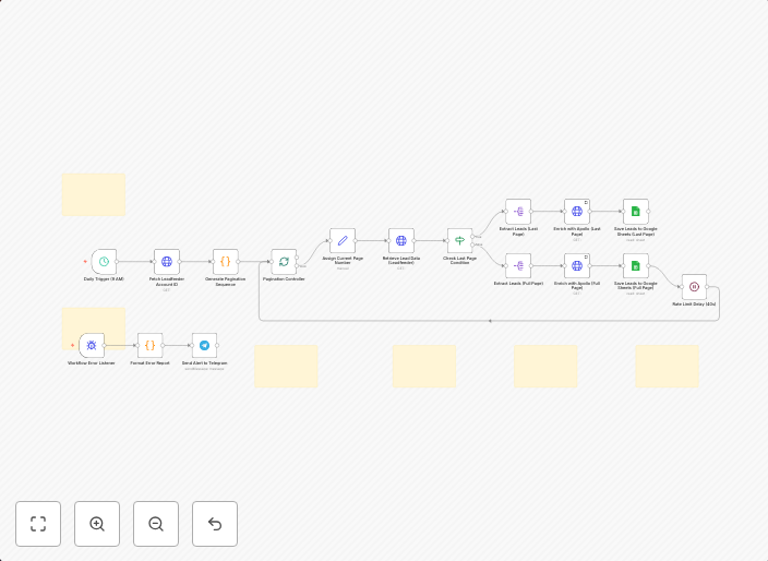 Lead enrichment pipeline: Leadfeeder to Apollo to Google Sheets