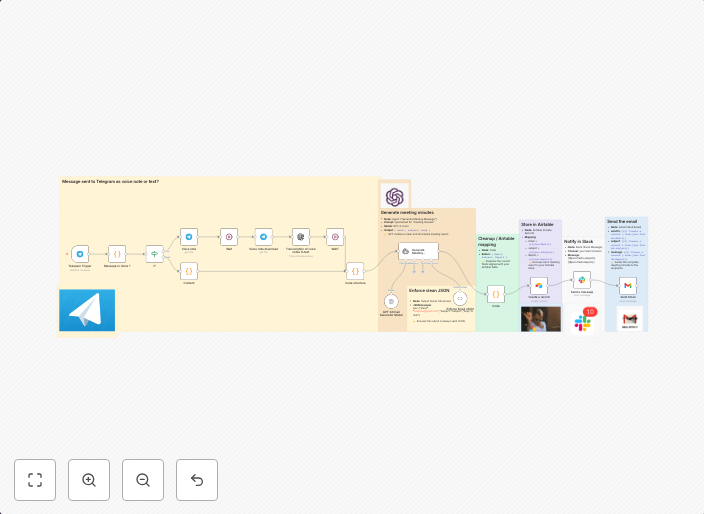 Create meeting minutes from Telegram messages with GPT-5 to Airtable Slack Gmail