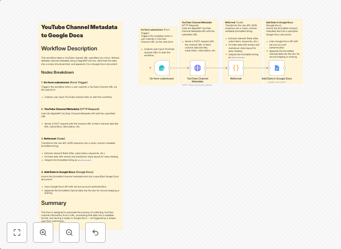Extract YouTube Channel Metadata to Google Docs using RapidAPI