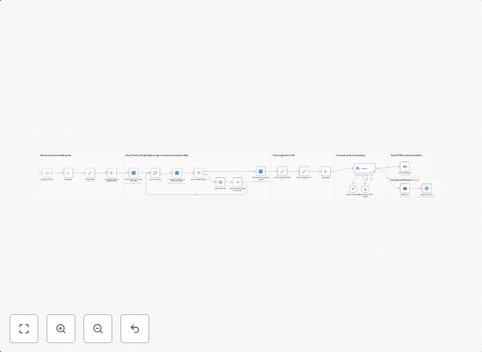 Automate Morning Brew–style Reddit Digests and Publish to DEV using AI