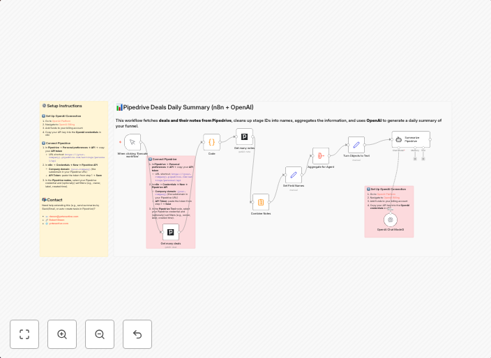Generate daily Pipedrive deal summaries with GPT-4o-mini
