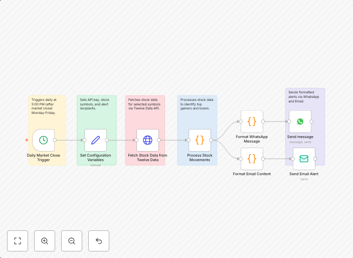 Daily stock market report with Twelve Data API sent via WhatsApp and email