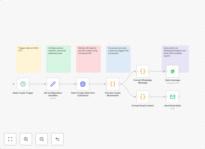 Daily crypto market report with CoinGecko, WhatsApp, and email alerts