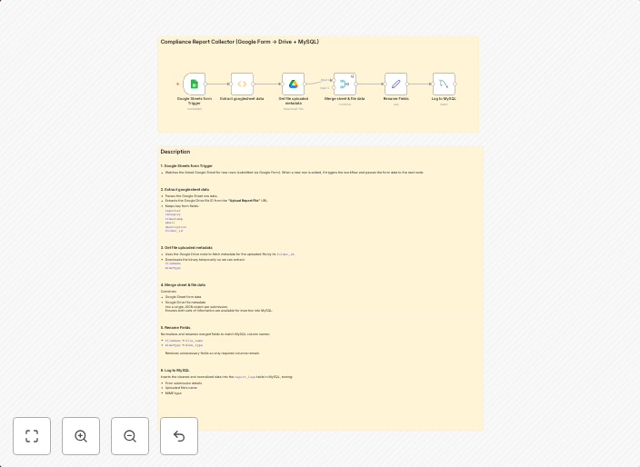 Compliance report collector with Google Form → Drive + MySQL