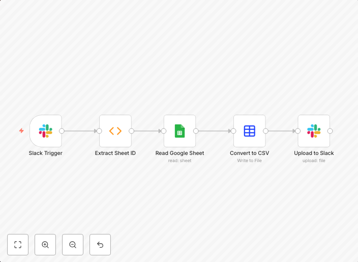 Automated Google Sheet to CSV conversion via Slack messages