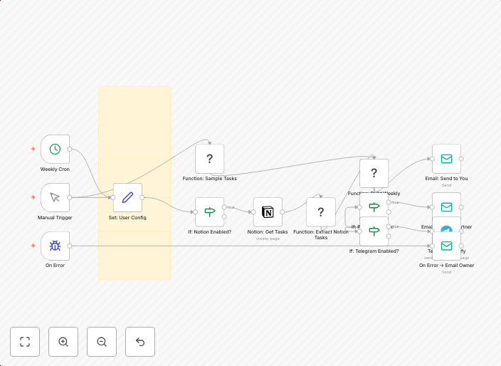 Weekly business & home task planner with Notion, email digests and Telegram