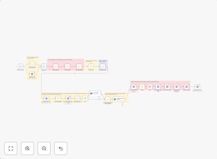 News-to-blog automation with GPT, Leonardo AI & WordPress publishing