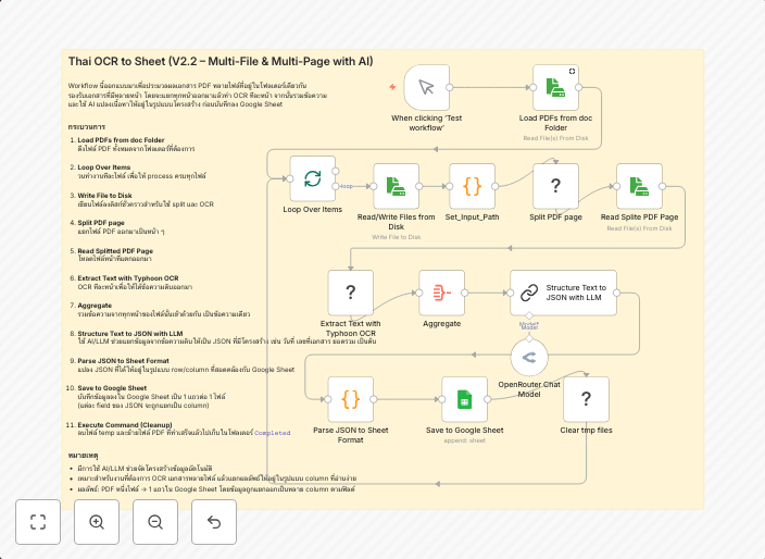 Process Thai documents with TyphoonOCR & AI to Google Sheets (multi-page PDF)