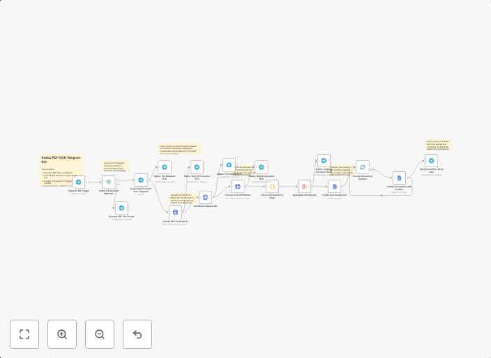 Extract Arabic text from PDFs with Mistral OCR, Telegram Bot & Google Docs