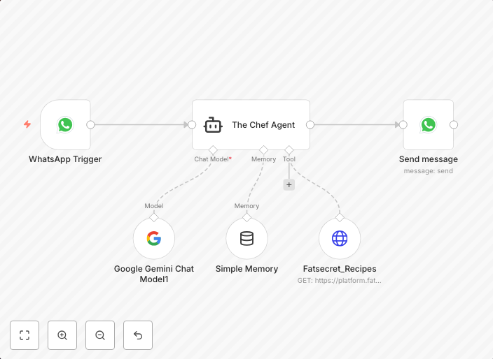WhatsApp recipe suggestions from pantry items with Gemini AI & FatSecret API