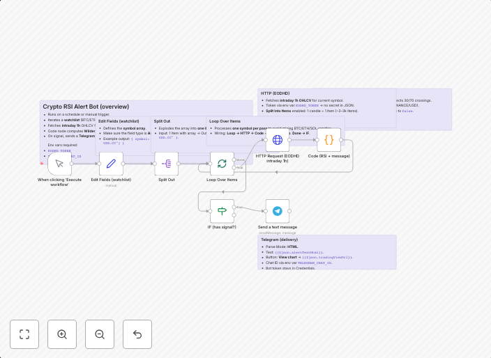 Crypto RSI alert system with EODHD, Telegram and TradingView charts