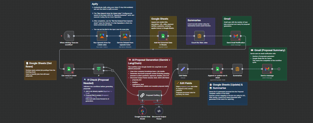 Automate AI Upwork proposal generation with Apify, Google Gemini & sheets