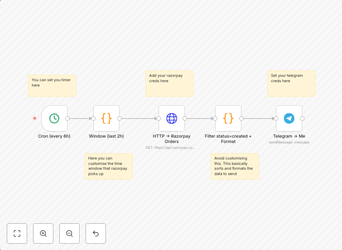 Automated Shopify abandoned cart alerts from Razorpay to Telegram