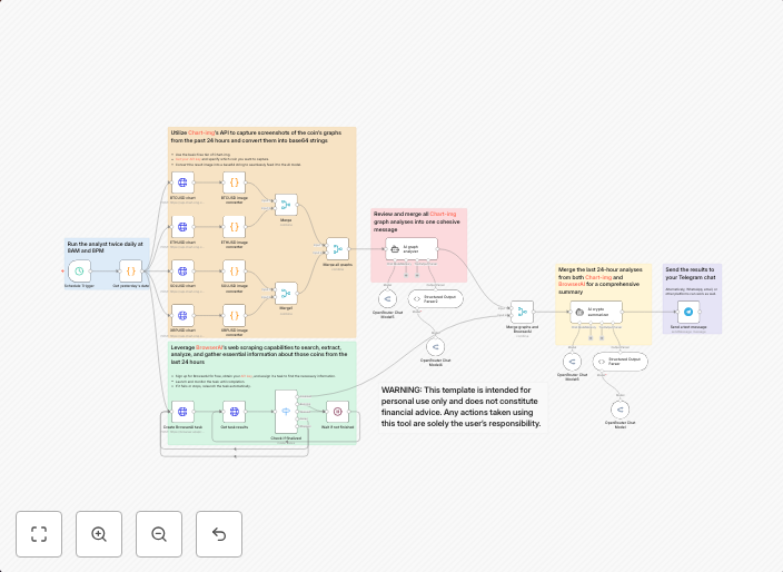 Crypto market analysis with Chart-img, BrowserAI & GPT insights to Telegram