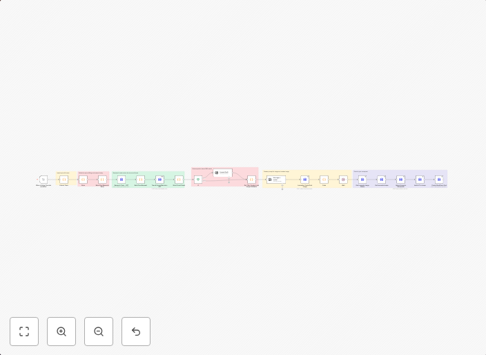 Auto-generate blog posts with GPT, Leonardo AI, and Wordpress publishing