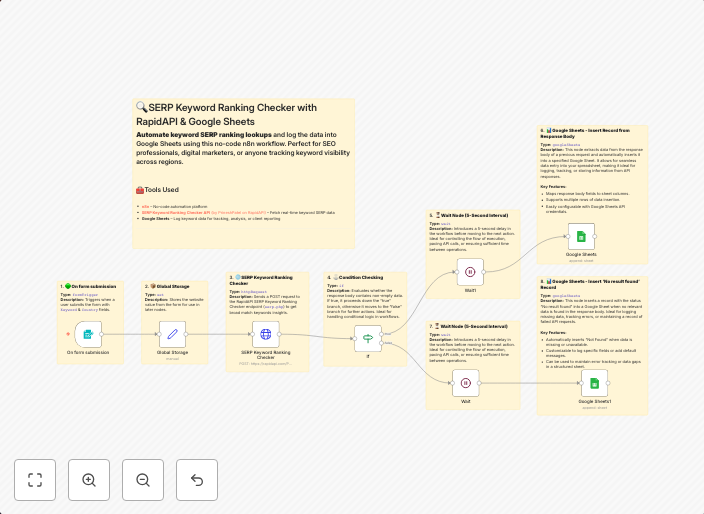SERP keyword ranking checker with RapidAPI & Google Sheets