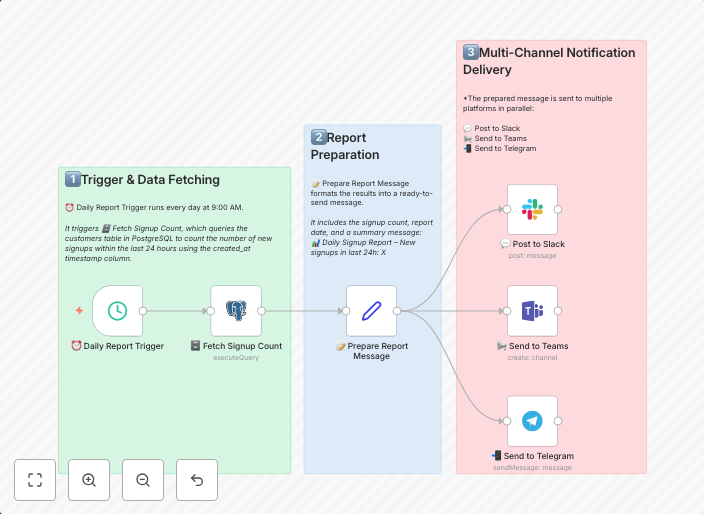 Automate daily signup stats from PostgreSQL to Slack, Teams & Telegram