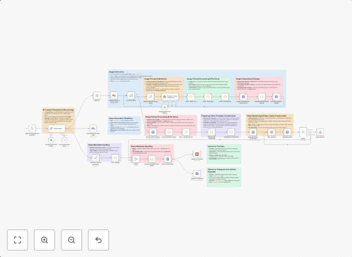 Automate AI video creation & multi-platform publishing with Gemini & Creatomate