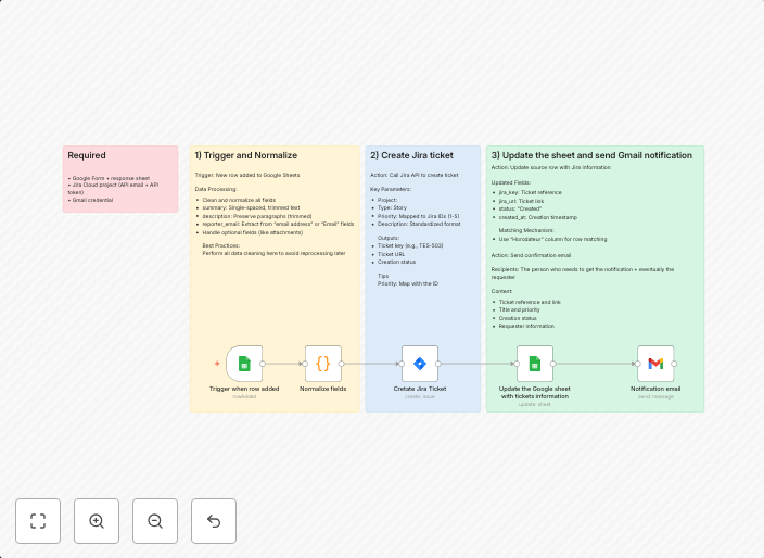 Jira ticket creation from Google Forms with sheet updates and email notifications