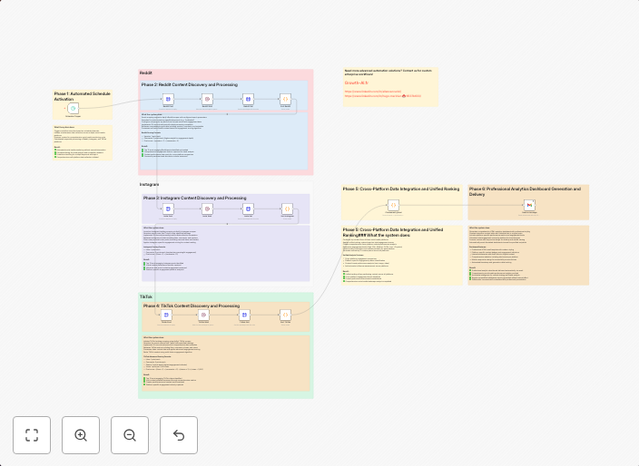 Monitor social media trends across Reddit, Instagram & TikTok with Apify