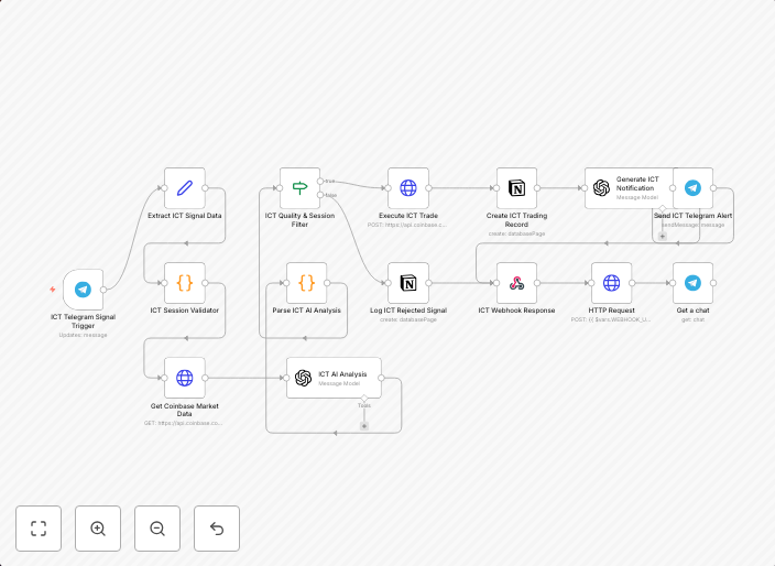 Automated cryptocurrency trading bot with ICT methodology, GPT-4o & Coinbase