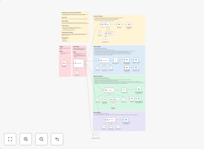 📩 Automated email management system with GPT-5, multi-agent AI & Pinecone DB