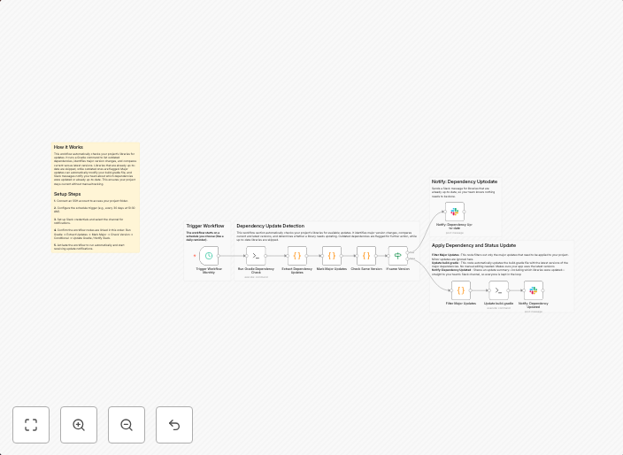 Automate Gradle dependency updates with Slack notifications
