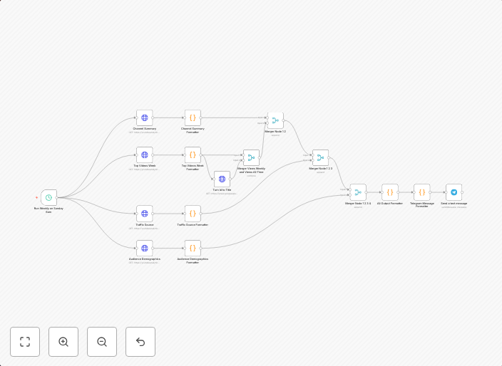 Automate YouTube channel analytics reports to Telegram weekly