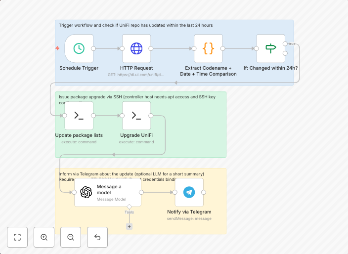 Automate UniFi controller updates via SSH with Telegram notifications