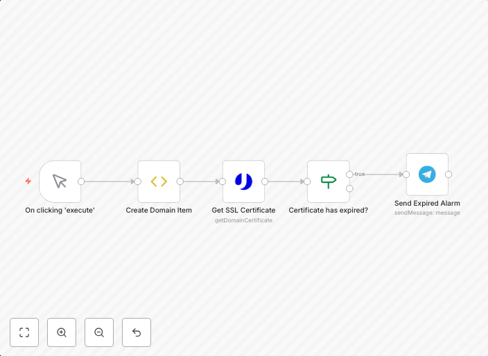 Monitor SSL certificate of any domain with uProc
