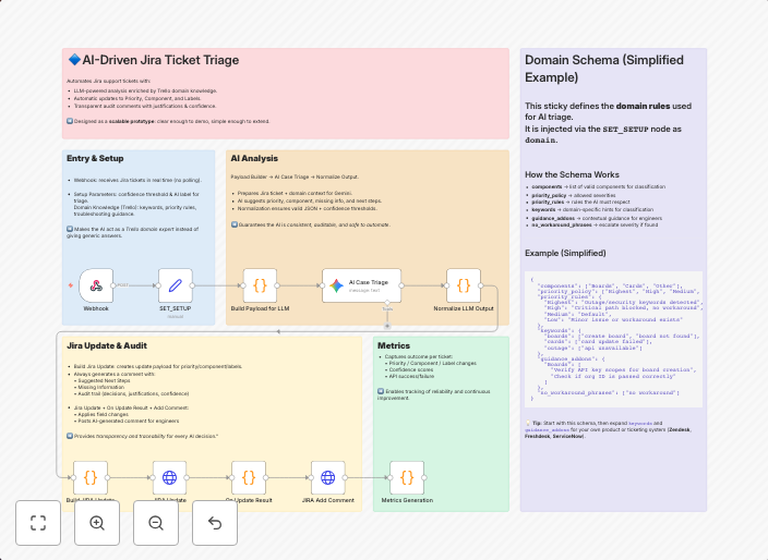 Ticket triage for Jira Service Management with Gemini AI audit and guidance